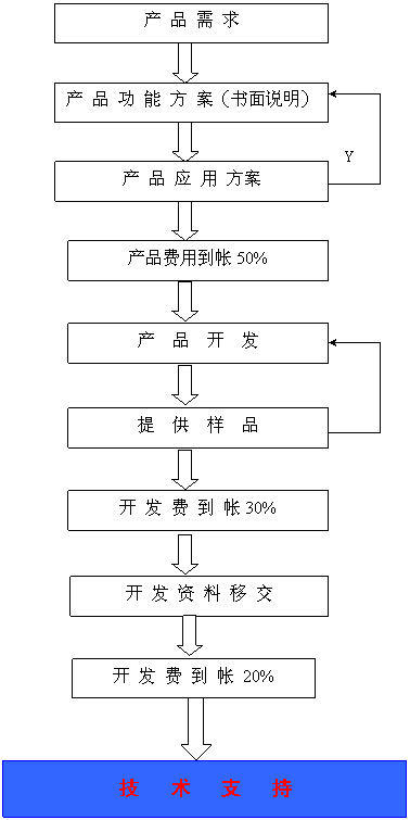 指纹方案及产品定制,首选深圳十指科技 公司主营 各种光学指纹模块 半导体指纹模块 刮擦式指纹模块 dsp指纹模块 低价指纹模块 高性能指纹模块 指纹二次开发模块 指纹卡开发模块 嵌入式指纹开发模块 指纹识别仪 usb dll 指纹锁具模块 指纹保险箱模块