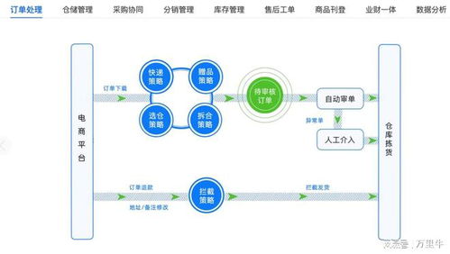 引入阿里云瑶池数据库polardb,万里牛电商saas erp系统极致体验