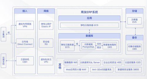 加速企业数字化转型,双11营销季华为云erp上云解决方案实测